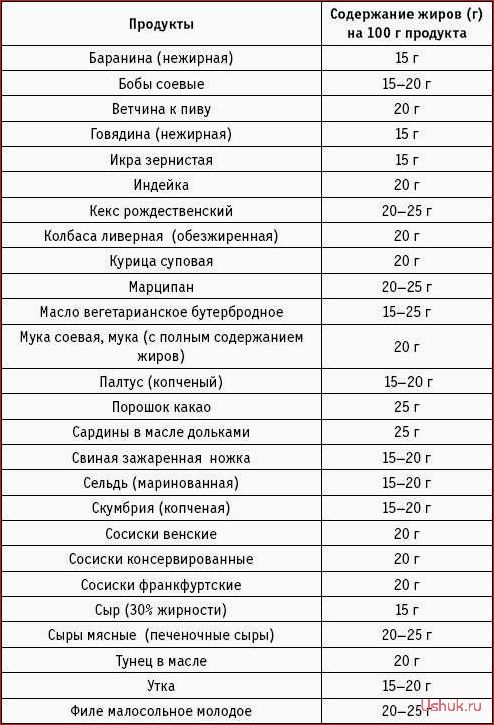 Диеты с низким содержанием жиров: лучшие способы похудения без ущерба для здоровья