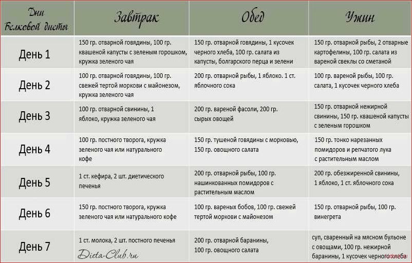 Белковая диета: меню, преимущества и рекомендации