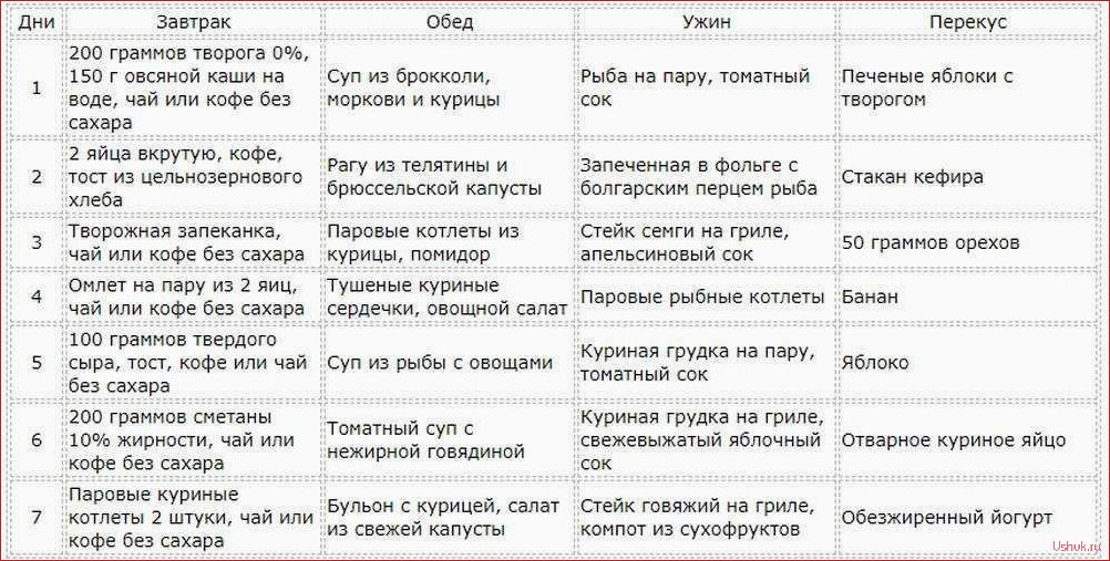 Белковая диета: меню, преимущества и рекомендации