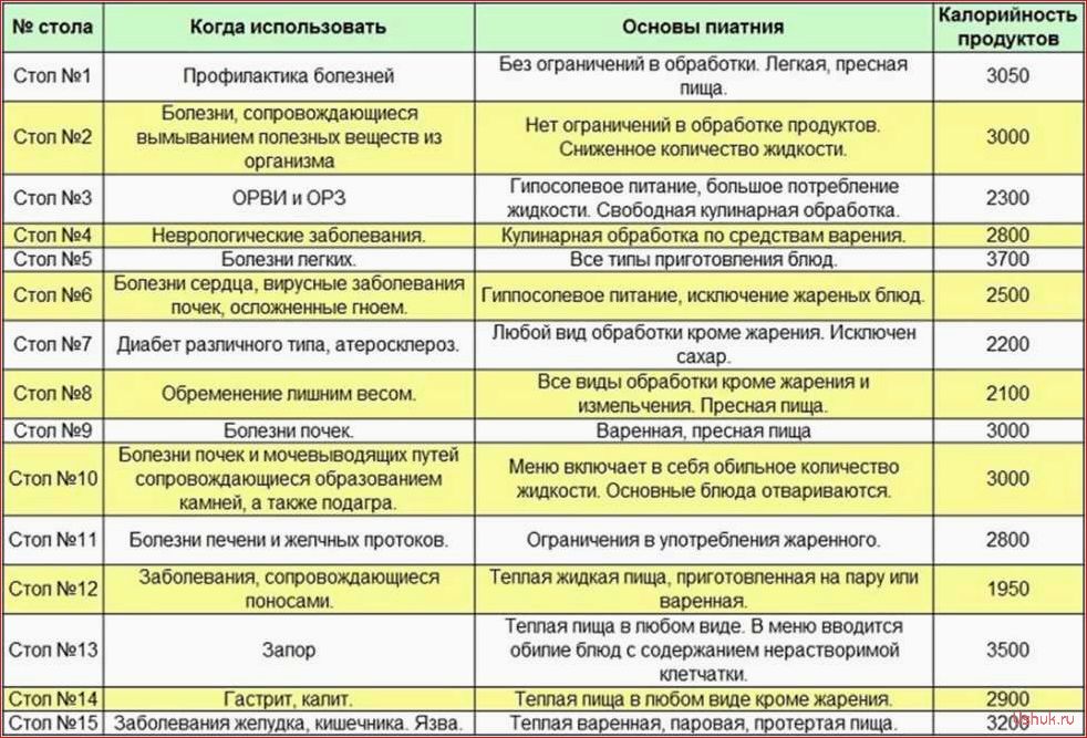 Лечебные диеты: полезные рекомендации и эффективные методы