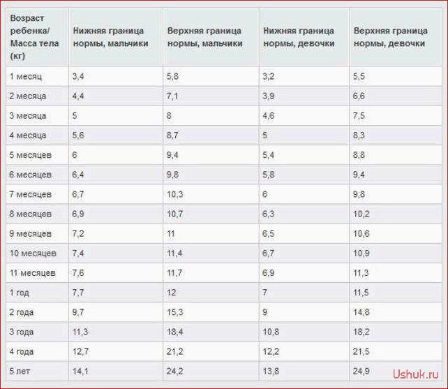 Причины недобора веса ребенка в год