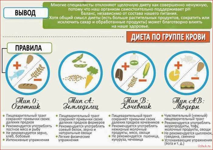 Диета по группе крови: рацион питания и рекомендации