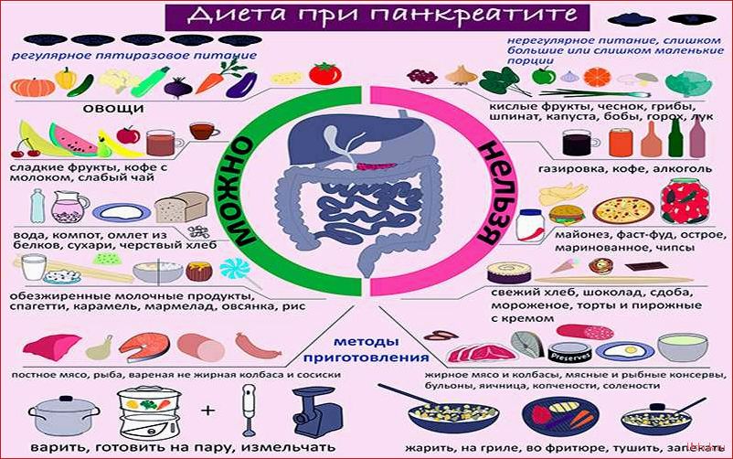 Питание при панкреатите: эффективная диета для здоровья поджелудочной железы