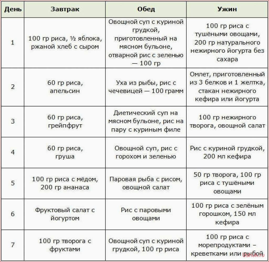 Рисовая диета: меню на неделю, рецепты и результаты