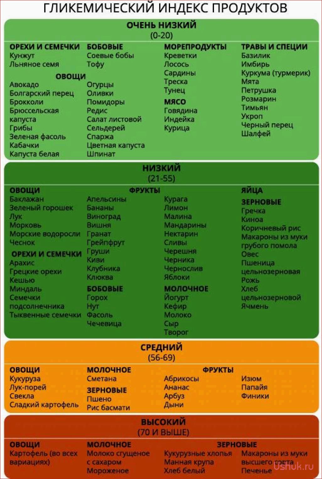 Диета с низким гликемическим индексом: принципы, польза и меню